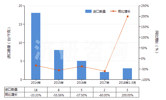 2014-2018年3月中國自推進的采（截）煤機(HS84303110)進口量及增速統計